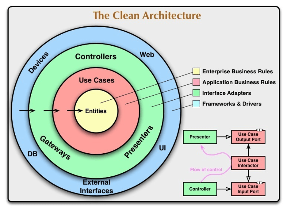 Dependencies flow inward