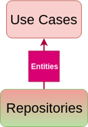 How usecase receives data