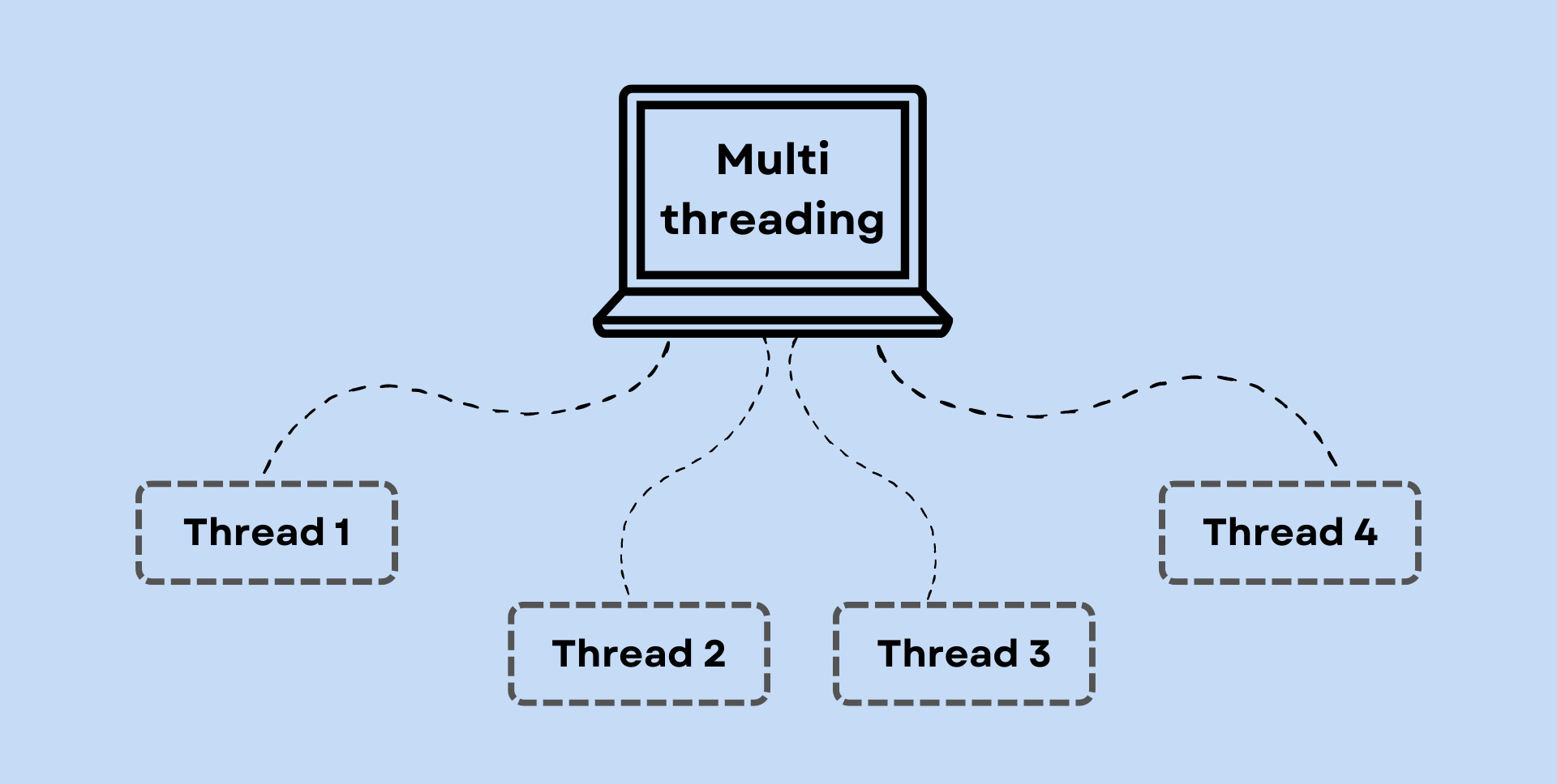 Multiple Thread là gì? Các loại Thread trong Swift iOS