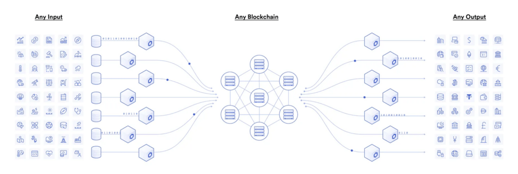 How to oracle connect Blockchain with the real world