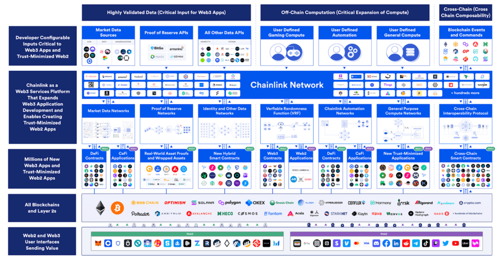 chainlink network overview