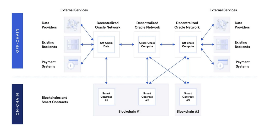 decentralized oracle work way