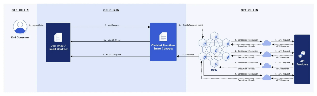 decentralized oracle work with smart contract