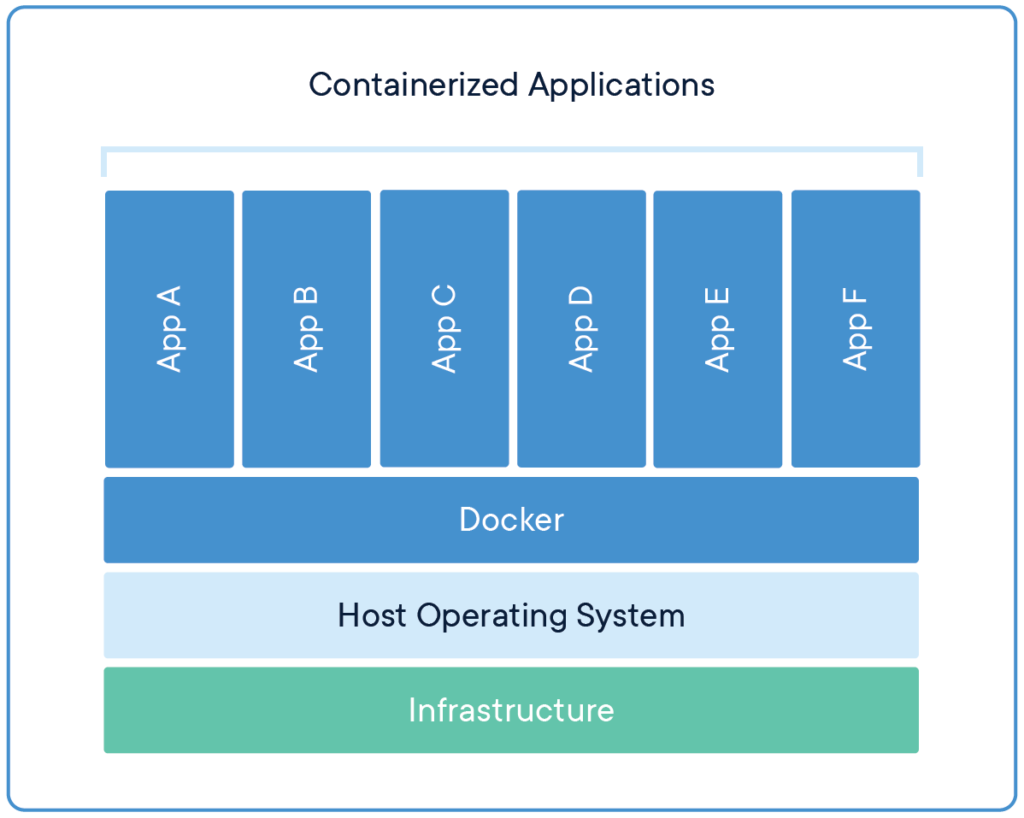 Kiến trúc của Docker 